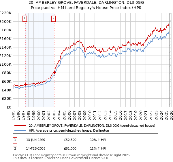 20, AMBERLEY GROVE, FAVERDALE, DARLINGTON, DL3 0GG: Price paid vs HM Land Registry's House Price Index