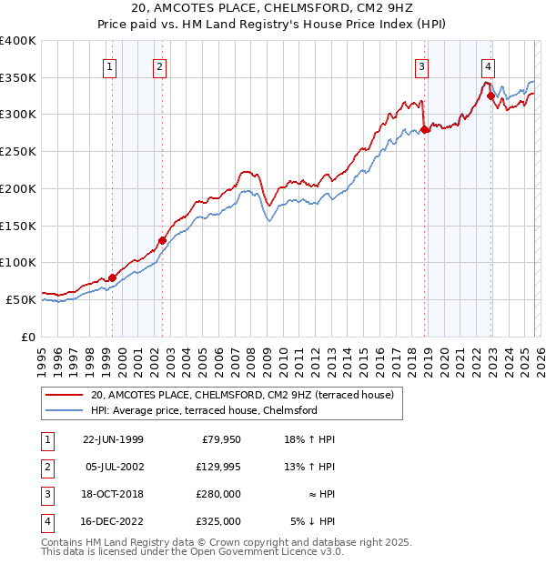 20, AMCOTES PLACE, CHELMSFORD, CM2 9HZ: Price paid vs HM Land Registry's House Price Index
