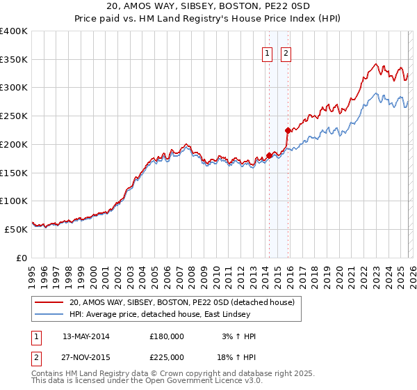20, AMOS WAY, SIBSEY, BOSTON, PE22 0SD: Price paid vs HM Land Registry's House Price Index