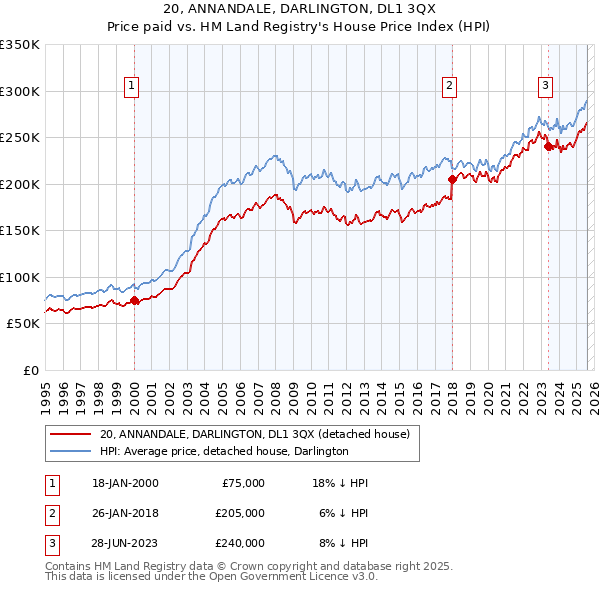 20, ANNANDALE, DARLINGTON, DL1 3QX: Price paid vs HM Land Registry's House Price Index