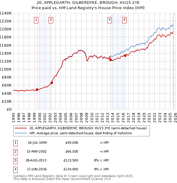 20, APPLEGARTH, GILBERDYKE, BROUGH, HU15 2YE: Price paid vs HM Land Registry's House Price Index
