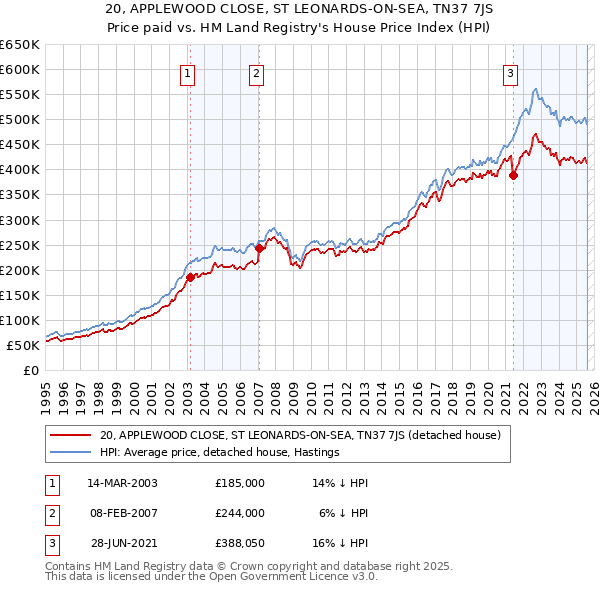20, APPLEWOOD CLOSE, ST LEONARDS-ON-SEA, TN37 7JS: Price paid vs HM Land Registry's House Price Index