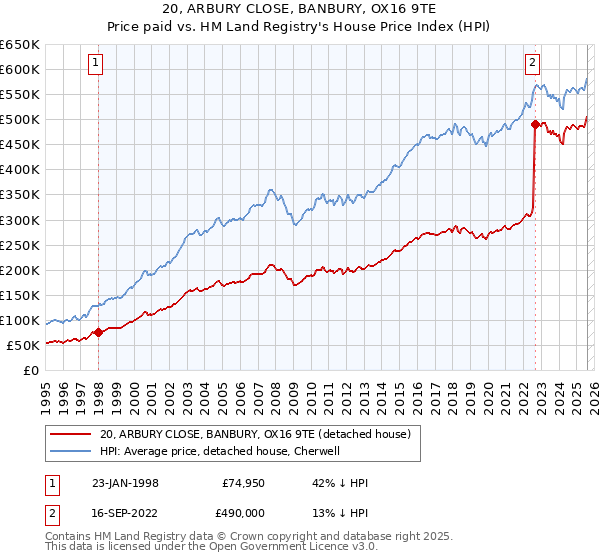 20, ARBURY CLOSE, BANBURY, OX16 9TE: Price paid vs HM Land Registry's House Price Index