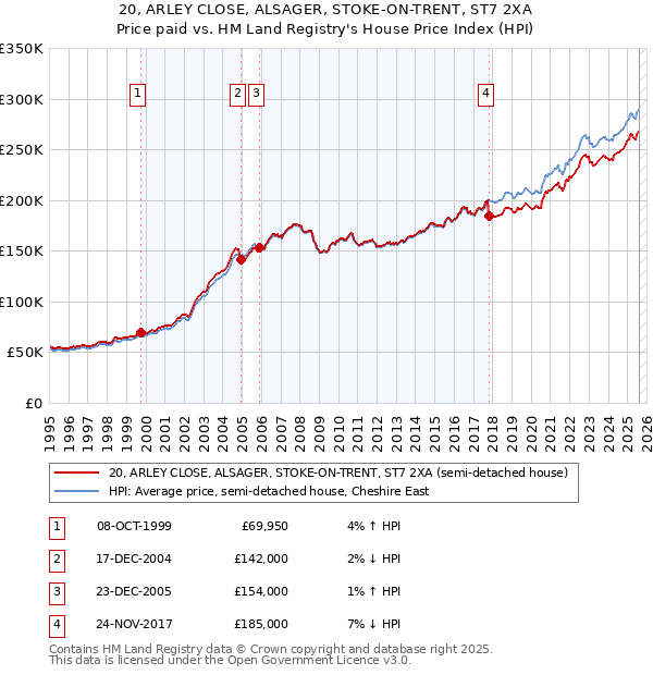 20, ARLEY CLOSE, ALSAGER, STOKE-ON-TRENT, ST7 2XA: Price paid vs HM Land Registry's House Price Index
