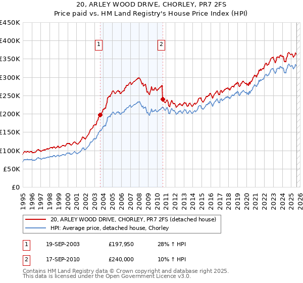 20, ARLEY WOOD DRIVE, CHORLEY, PR7 2FS: Price paid vs HM Land Registry's House Price Index