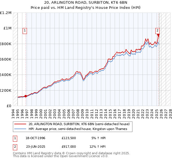 20, ARLINGTON ROAD, SURBITON, KT6 6BN: Price paid vs HM Land Registry's House Price Index