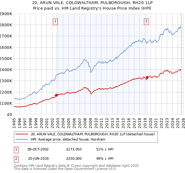 20, ARUN VALE, COLDWALTHAM, PULBOROUGH, RH20 1LP: Price paid vs HM Land Registry's House Price Index