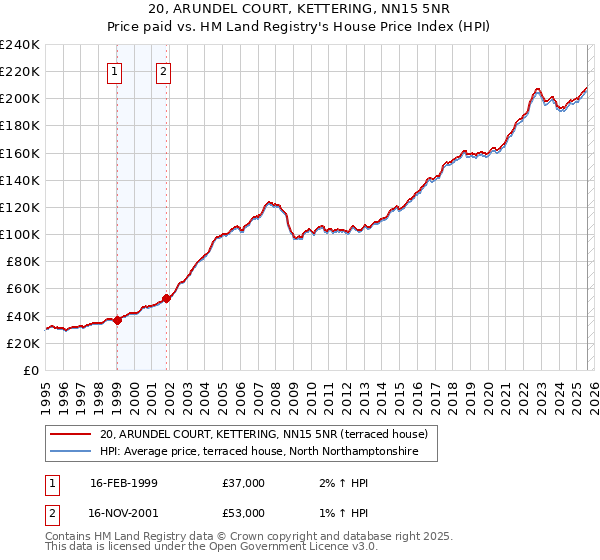20, ARUNDEL COURT, KETTERING, NN15 5NR: Price paid vs HM Land Registry's House Price Index