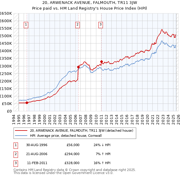 20, ARWENACK AVENUE, FALMOUTH, TR11 3JW: Price paid vs HM Land Registry's House Price Index