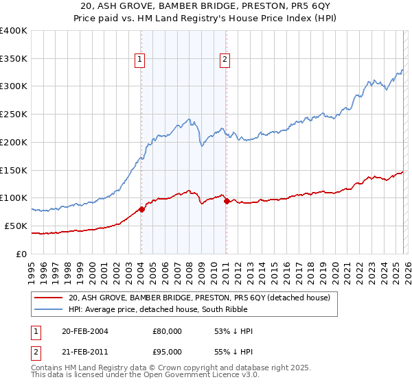 20, ASH GROVE, BAMBER BRIDGE, PRESTON, PR5 6QY: Price paid vs HM Land Registry's House Price Index