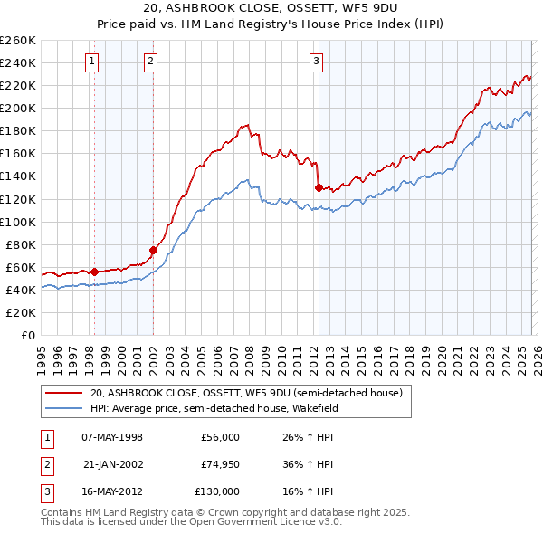 20, ASHBROOK CLOSE, OSSETT, WF5 9DU: Price paid vs HM Land Registry's House Price Index