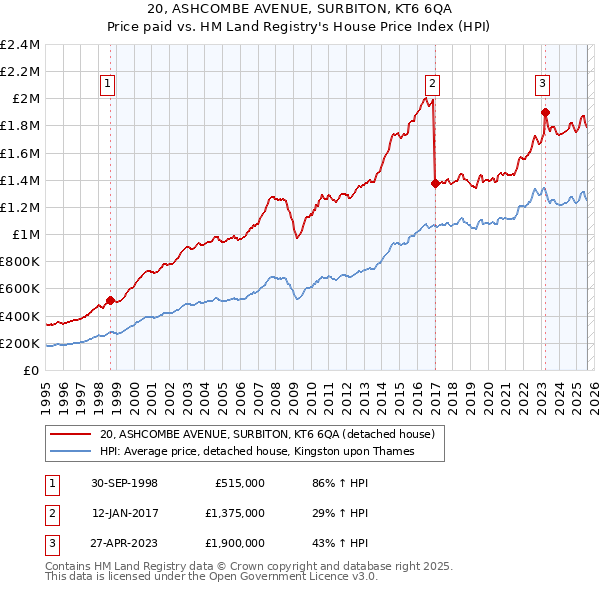 20, ASHCOMBE AVENUE, SURBITON, KT6 6QA: Price paid vs HM Land Registry's House Price Index