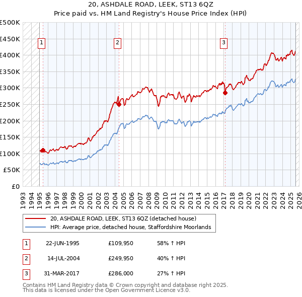 20, ASHDALE ROAD, LEEK, ST13 6QZ: Price paid vs HM Land Registry's House Price Index