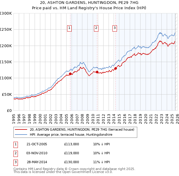 20, ASHTON GARDENS, HUNTINGDON, PE29 7HG: Price paid vs HM Land Registry's House Price Index