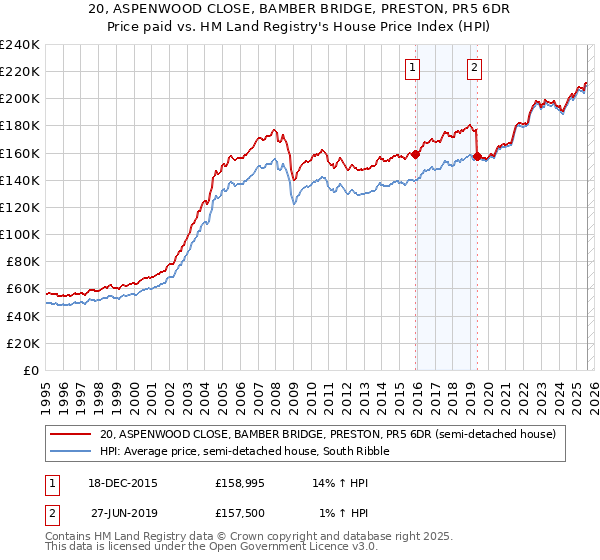 20, ASPENWOOD CLOSE, BAMBER BRIDGE, PRESTON, PR5 6DR: Price paid vs HM Land Registry's House Price Index