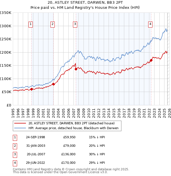20, ASTLEY STREET, DARWEN, BB3 2PT: Price paid vs HM Land Registry's House Price Index