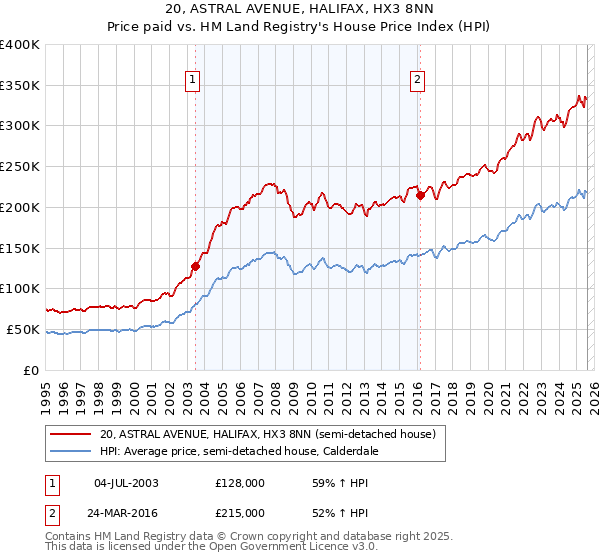 20, ASTRAL AVENUE, HALIFAX, HX3 8NN: Price paid vs HM Land Registry's House Price Index