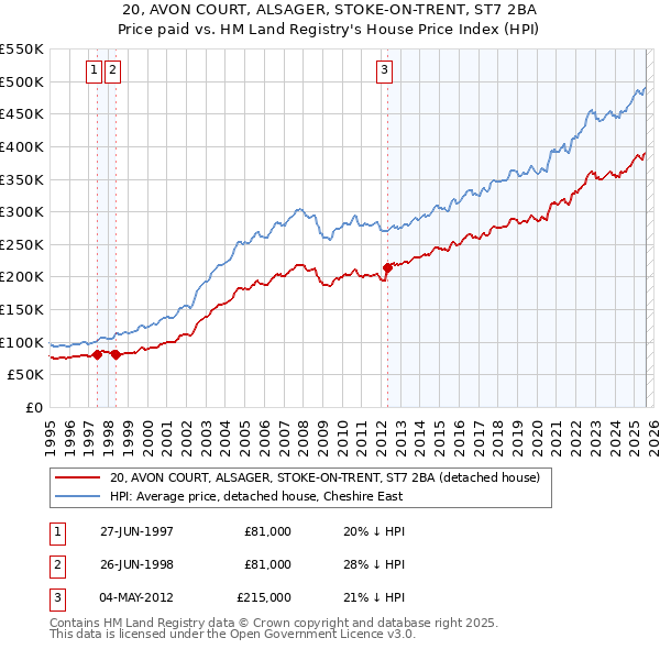 20, AVON COURT, ALSAGER, STOKE-ON-TRENT, ST7 2BA: Price paid vs HM Land Registry's House Price Index