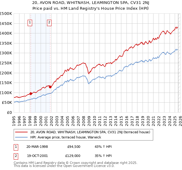 20, AVON ROAD, WHITNASH, LEAMINGTON SPA, CV31 2NJ: Price paid vs HM Land Registry's House Price Index