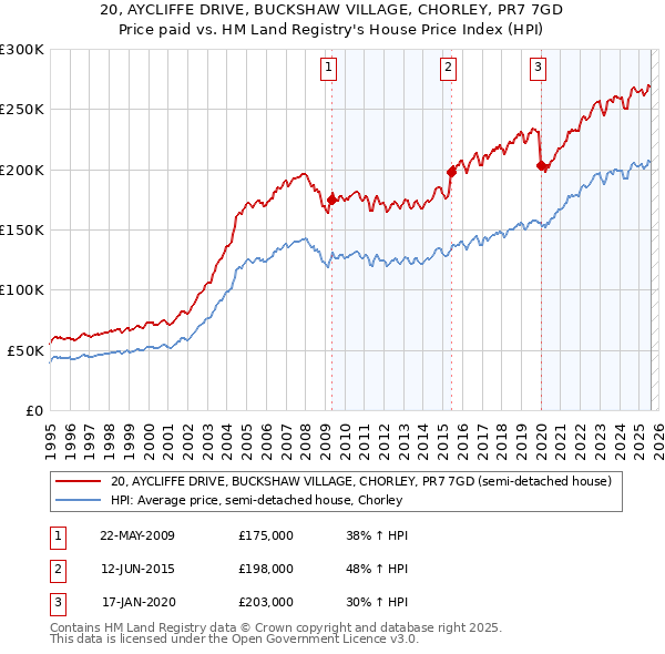 20, AYCLIFFE DRIVE, BUCKSHAW VILLAGE, CHORLEY, PR7 7GD: Price paid vs HM Land Registry's House Price Index