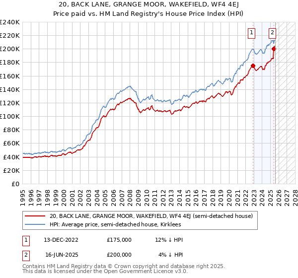 20, BACK LANE, GRANGE MOOR, WAKEFIELD, WF4 4EJ: Price paid vs HM Land Registry's House Price Index