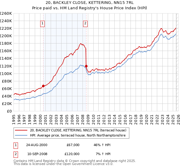 20, BACKLEY CLOSE, KETTERING, NN15 7RL: Price paid vs HM Land Registry's House Price Index