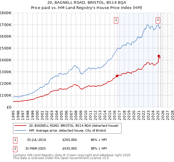 20, BAGNELL ROAD, BRISTOL, BS14 8QA: Price paid vs HM Land Registry's House Price Index