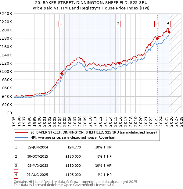 20, BAKER STREET, DINNINGTON, SHEFFIELD, S25 3RU: Price paid vs HM Land Registry's House Price Index