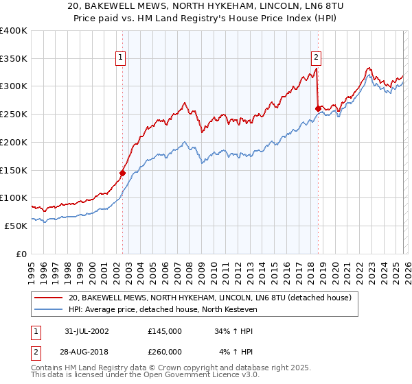 20, BAKEWELL MEWS, NORTH HYKEHAM, LINCOLN, LN6 8TU: Price paid vs HM Land Registry's House Price Index