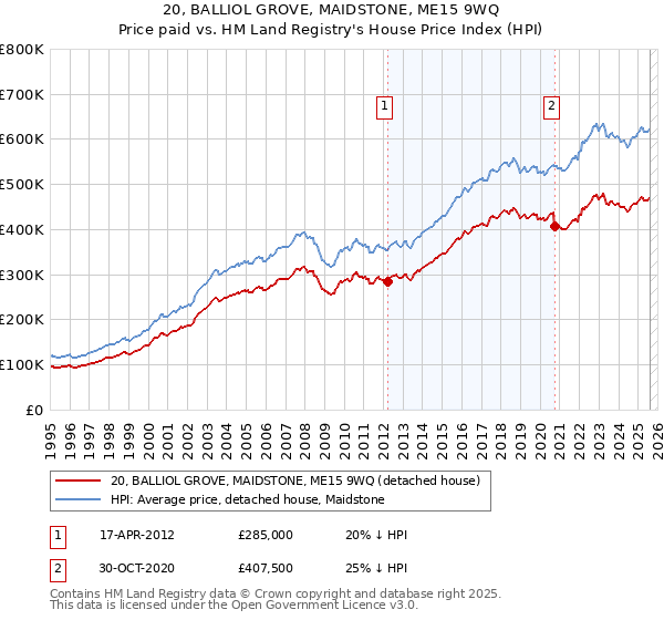 20, BALLIOL GROVE, MAIDSTONE, ME15 9WQ: Price paid vs HM Land Registry's House Price Index