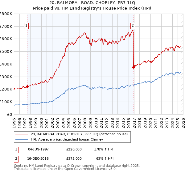 20, BALMORAL ROAD, CHORLEY, PR7 1LQ: Price paid vs HM Land Registry's House Price Index