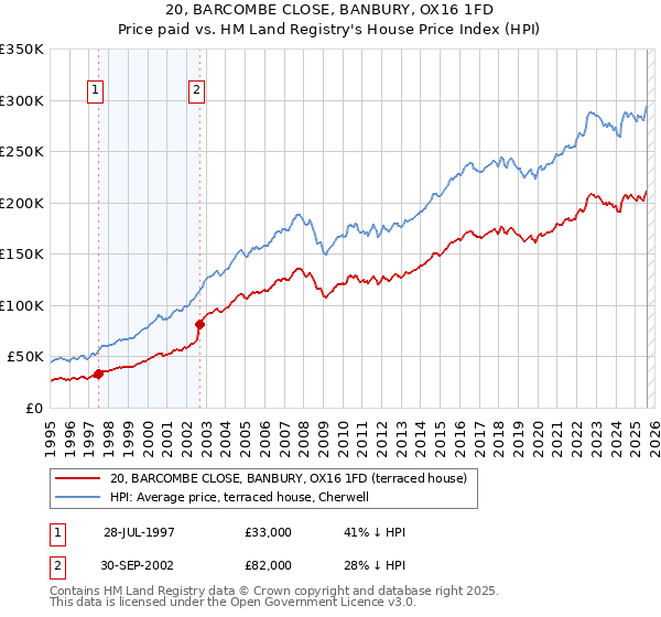 20, BARCOMBE CLOSE, BANBURY, OX16 1FD: Price paid vs HM Land Registry's House Price Index