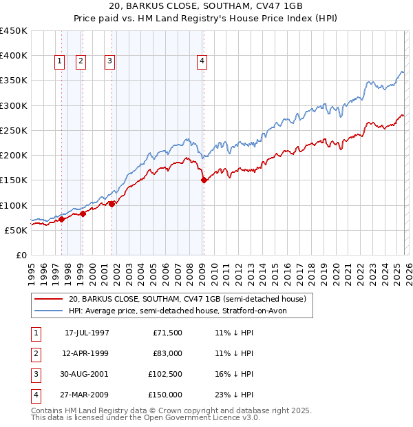 20, BARKUS CLOSE, SOUTHAM, CV47 1GB: Price paid vs HM Land Registry's House Price Index