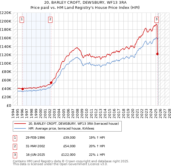 20, BARLEY CROFT, DEWSBURY, WF13 3RA: Price paid vs HM Land Registry's House Price Index