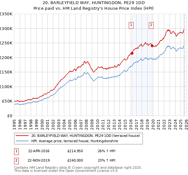 20, BARLEYFIELD WAY, HUNTINGDON, PE29 1DD: Price paid vs HM Land Registry's House Price Index