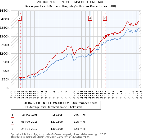 20, BARN GREEN, CHELMSFORD, CM1 6UG: Price paid vs HM Land Registry's House Price Index
