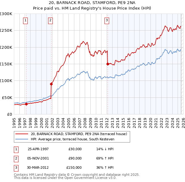 20, BARNACK ROAD, STAMFORD, PE9 2NA: Price paid vs HM Land Registry's House Price Index