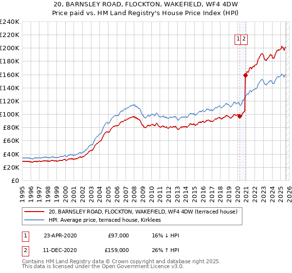 20, BARNSLEY ROAD, FLOCKTON, WAKEFIELD, WF4 4DW: Price paid vs HM Land Registry's House Price Index