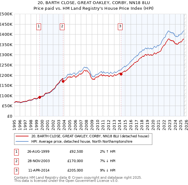 20, BARTH CLOSE, GREAT OAKLEY, CORBY, NN18 8LU: Price paid vs HM Land Registry's House Price Index
