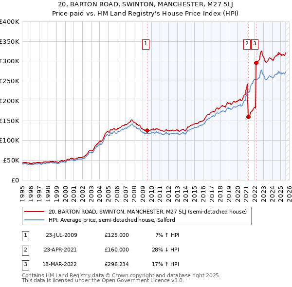 20, BARTON ROAD, SWINTON, MANCHESTER, M27 5LJ: Price paid vs HM Land Registry's House Price Index