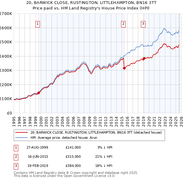 20, BARWICK CLOSE, RUSTINGTON, LITTLEHAMPTON, BN16 3TT: Price paid vs HM Land Registry's House Price Index