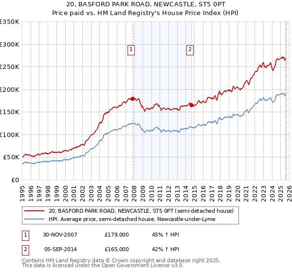 20, BASFORD PARK ROAD, NEWCASTLE, ST5 0PT: Price paid vs HM Land Registry's House Price Index