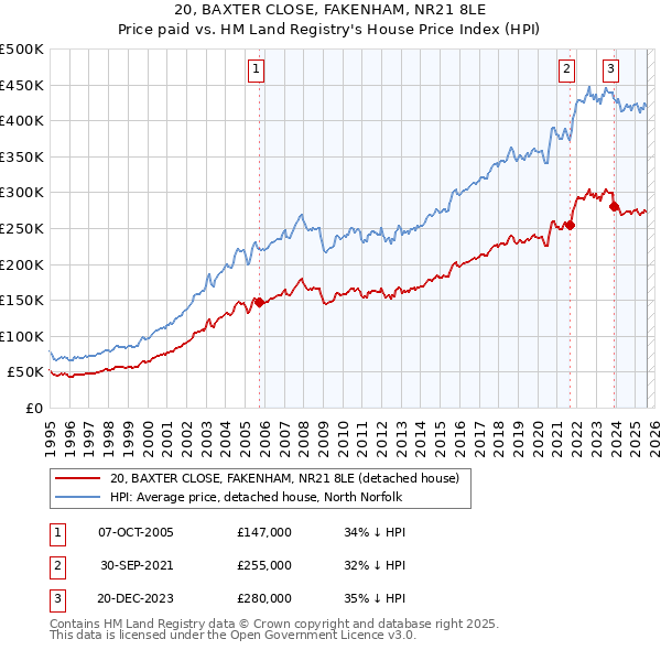 20, BAXTER CLOSE, FAKENHAM, NR21 8LE: Price paid vs HM Land Registry's House Price Index