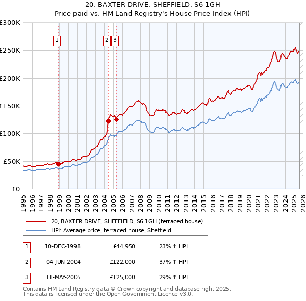 20, BAXTER DRIVE, SHEFFIELD, S6 1GH: Price paid vs HM Land Registry's House Price Index