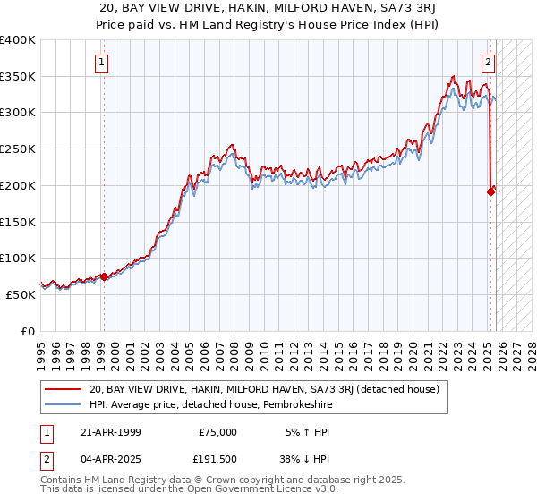 20, BAY VIEW DRIVE, HAKIN, MILFORD HAVEN, SA73 3RJ: Price paid vs HM Land Registry's House Price Index