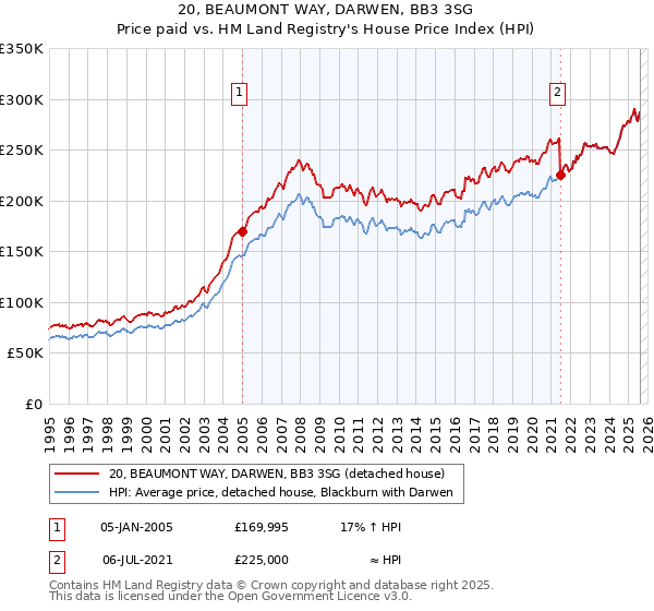 20, BEAUMONT WAY, DARWEN, BB3 3SG: Price paid vs HM Land Registry's House Price Index