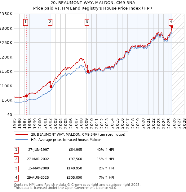 20, BEAUMONT WAY, MALDON, CM9 5NA: Price paid vs HM Land Registry's House Price Index