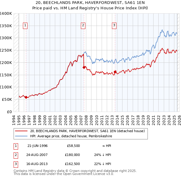 20, BEECHLANDS PARK, HAVERFORDWEST, SA61 1EN: Price paid vs HM Land Registry's House Price Index