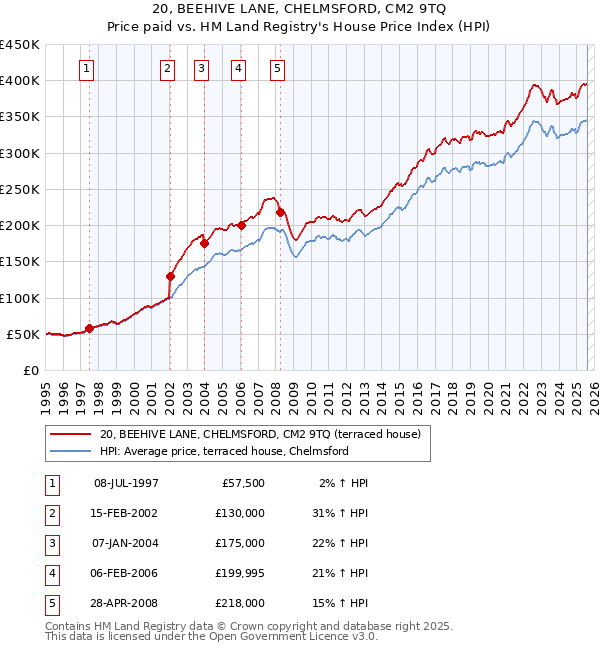 20, BEEHIVE LANE, CHELMSFORD, CM2 9TQ: Price paid vs HM Land Registry's House Price Index