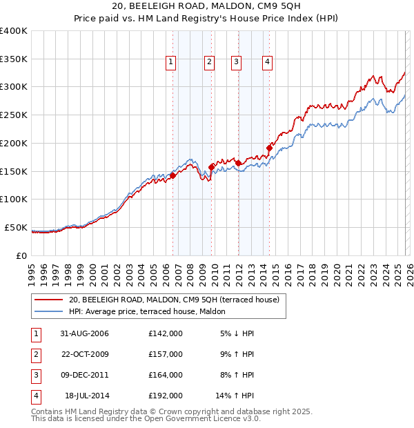 20, BEELEIGH ROAD, MALDON, CM9 5QH: Price paid vs HM Land Registry's House Price Index